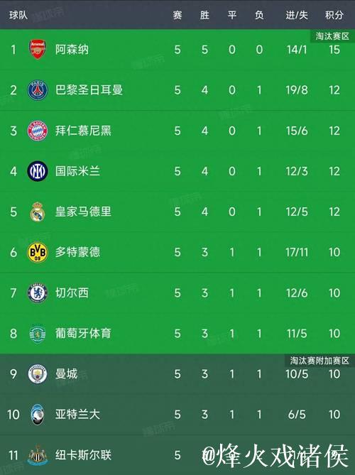 欧冠第5轮比赛全部结束,最新积分榜出炉! 欧冠第5轮比赛全部结束,最新积分榜出炉!